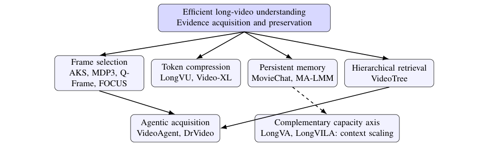 Taxonomy of efficient long-video understanding methods