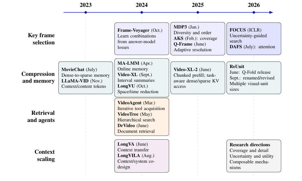 Figure 2: Timeline of representative methods, annotated with intervention mechanisms and initial release months. FOCUS uses its ICLR 2026 publication year; ReUnit also shows its September revision. Selection, representation, retrieval, and context scaling evolve in parallel. Empty cells do not imply absence of work. References are given in Tables 2 and 1. Original survey synthesis.