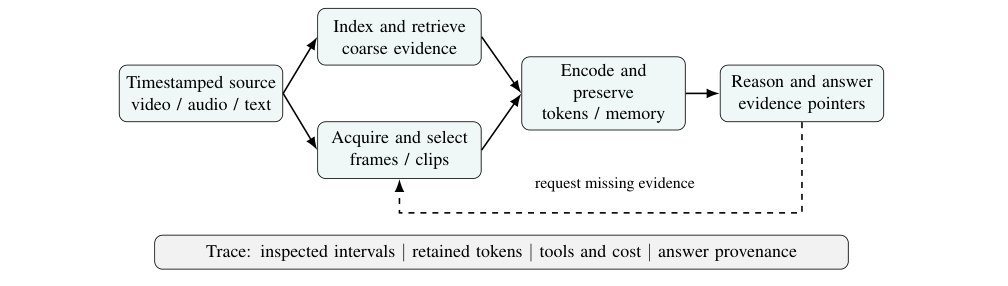 Figure 3: Original analytical diagram of a traceable long-video system. Retrieval and selection are alternative or combined acquisition paths. The dashed feedback permits evidence revisitation. Recording source timestamps at each interface helps distinguish missed evidence, lost representation detail, and faulty reasoning.
