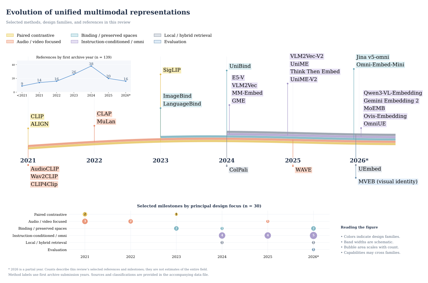 Evolution of unified multimodal representations: methods, design families, and timeline