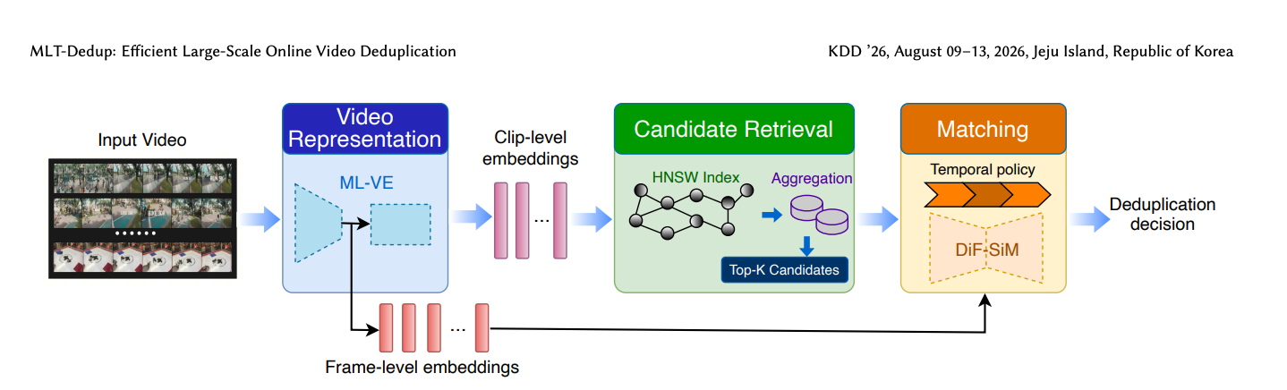 MLT-Dedup model architecture